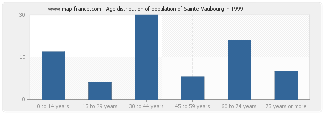 Age distribution of population of Sainte-Vaubourg in 1999