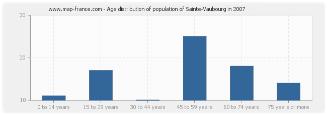 Age distribution of population of Sainte-Vaubourg in 2007