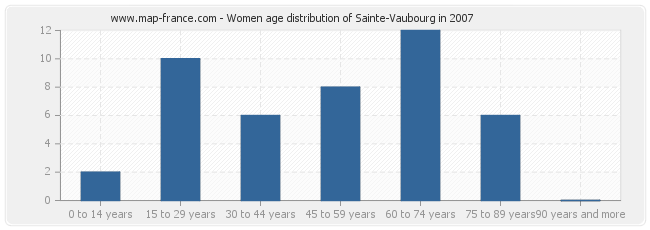 Women age distribution of Sainte-Vaubourg in 2007