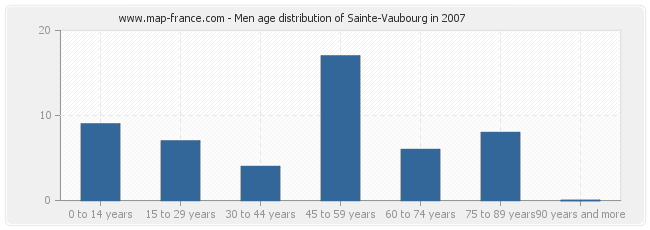 Men age distribution of Sainte-Vaubourg in 2007