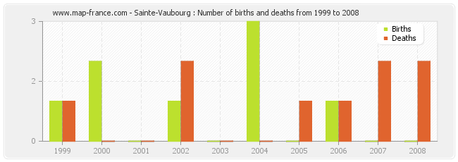 Sainte-Vaubourg : Number of births and deaths from 1999 to 2008
