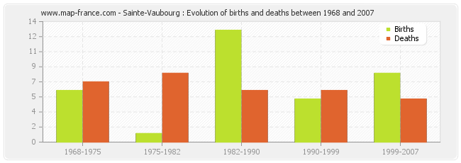 Sainte-Vaubourg : Evolution of births and deaths between 1968 and 2007