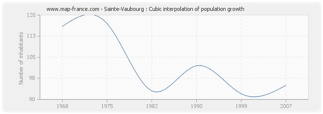 Sainte-Vaubourg : Cubic interpolation of population growth