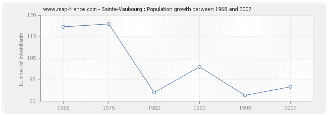 Population Sainte-Vaubourg