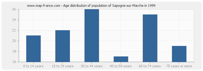Age distribution of population of Sapogne-sur-Marche in 1999