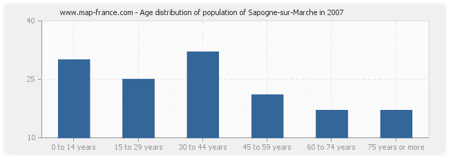Age distribution of population of Sapogne-sur-Marche in 2007
