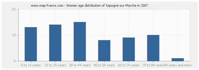 Women age distribution of Sapogne-sur-Marche in 2007