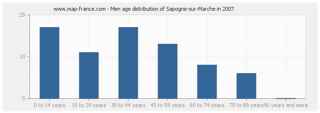 Men age distribution of Sapogne-sur-Marche in 2007