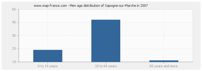 Men age distribution of Sapogne-sur-Marche in 2007