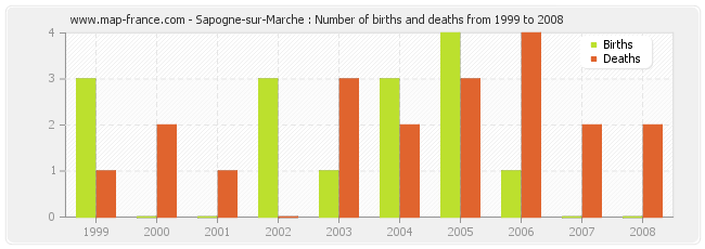 Sapogne-sur-Marche : Number of births and deaths from 1999 to 2008