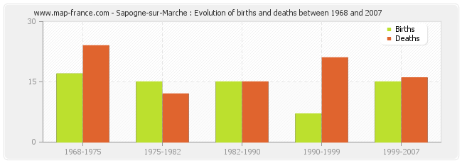 Sapogne-sur-Marche : Evolution of births and deaths between 1968 and 2007