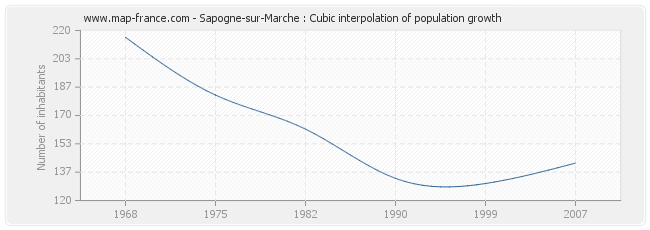 Sapogne-sur-Marche : Cubic interpolation of population growth