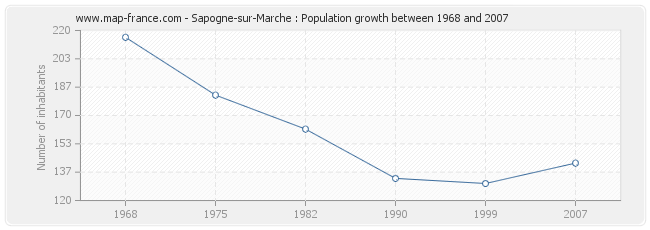 Population Sapogne-sur-Marche