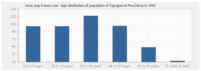 Age distribution of population of Sapogne-et-Feuchères in 1999