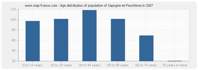 Age distribution of population of Sapogne-et-Feuchères in 2007