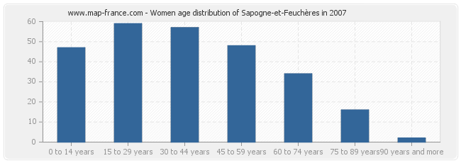 Women age distribution of Sapogne-et-Feuchères in 2007