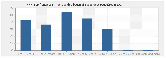 Men age distribution of Sapogne-et-Feuchères in 2007