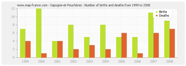 Sapogne-et-Feuchères : Number of births and deaths from 1999 to 2008