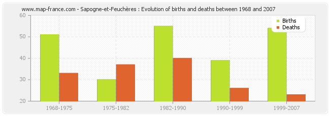 Sapogne-et-Feuchères : Evolution of births and deaths between 1968 and 2007