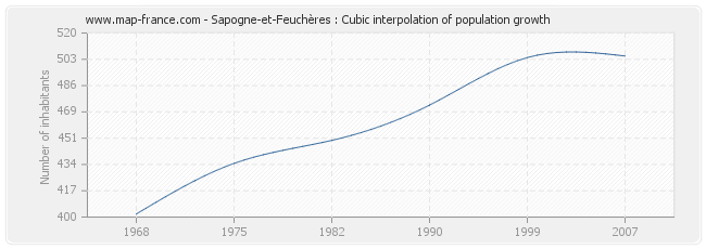 Sapogne-et-Feuchères : Cubic interpolation of population growth