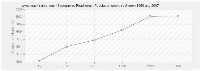 Population Sapogne-et-Feuchères