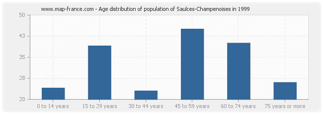 Age distribution of population of Saulces-Champenoises in 1999