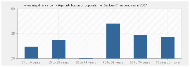 Age distribution of population of Saulces-Champenoises in 2007