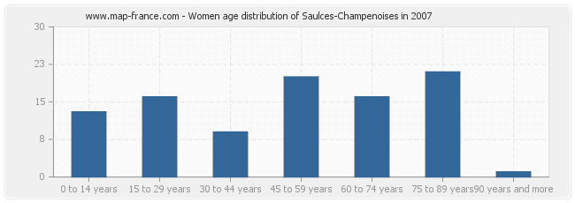Women age distribution of Saulces-Champenoises in 2007