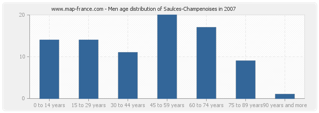 Men age distribution of Saulces-Champenoises in 2007