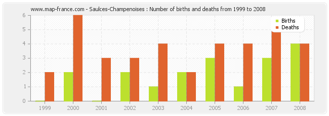 Saulces-Champenoises : Number of births and deaths from 1999 to 2008