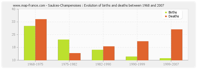 Saulces-Champenoises : Evolution of births and deaths between 1968 and 2007