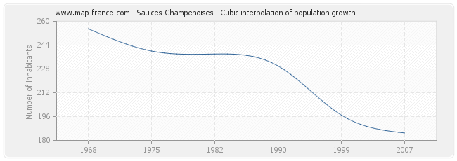 Saulces-Champenoises : Cubic interpolation of population growth