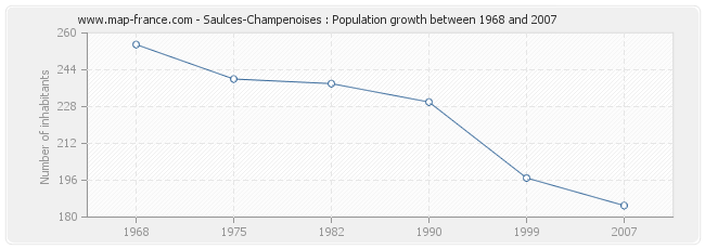 Population Saulces-Champenoises