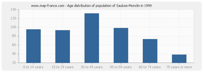 Age distribution of population of Saulces-Monclin in 1999