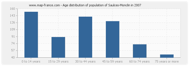Age distribution of population of Saulces-Monclin in 2007