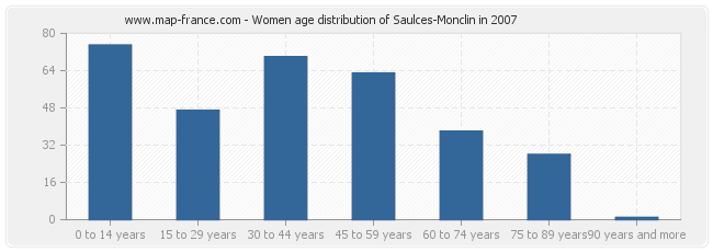 Women age distribution of Saulces-Monclin in 2007