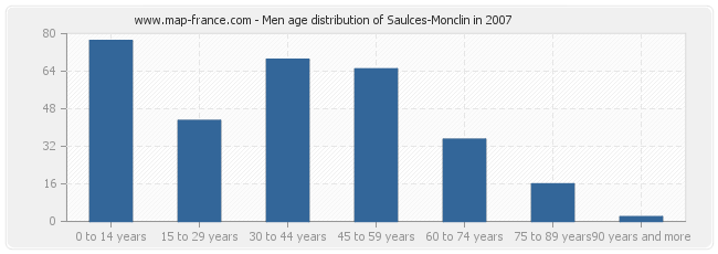 Men age distribution of Saulces-Monclin in 2007