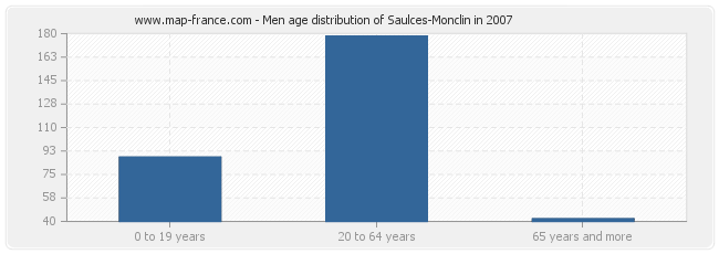 Men age distribution of Saulces-Monclin in 2007