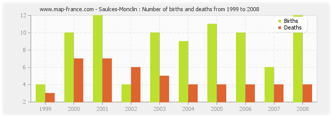 Saulces-Monclin : Number of births and deaths from 1999 to 2008