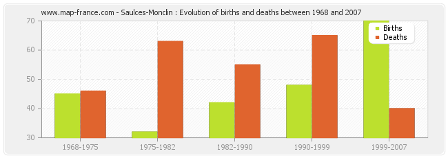 Saulces-Monclin : Evolution of births and deaths between 1968 and 2007