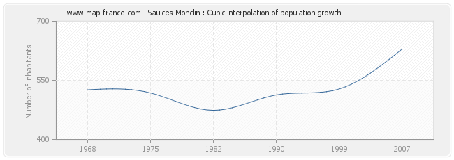 Saulces-Monclin : Cubic interpolation of population growth