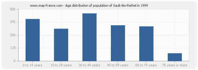 Age distribution of population of Sault-lès-Rethel in 1999