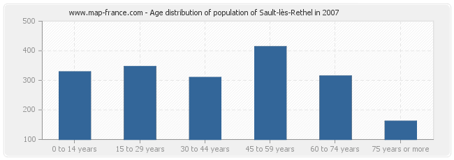 Age distribution of population of Sault-lès-Rethel in 2007