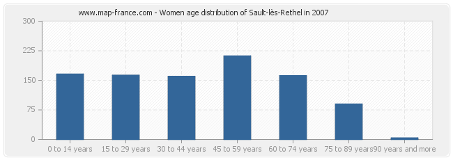 Women age distribution of Sault-lès-Rethel in 2007