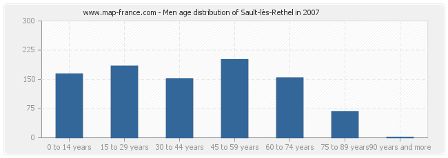 Men age distribution of Sault-lès-Rethel in 2007