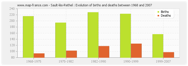 Sault-lès-Rethel : Evolution of births and deaths between 1968 and 2007