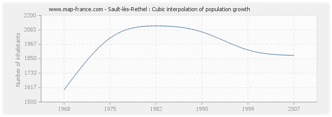 Sault-lès-Rethel : Cubic interpolation of population growth