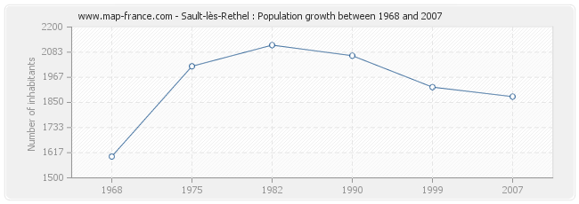 Population Sault-lès-Rethel