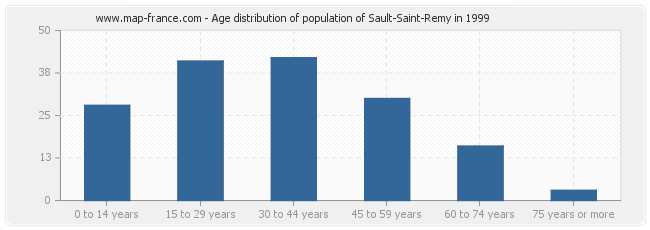 Age distribution of population of Sault-Saint-Remy in 1999