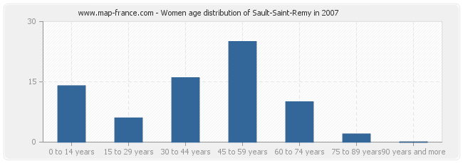Women age distribution of Sault-Saint-Remy in 2007